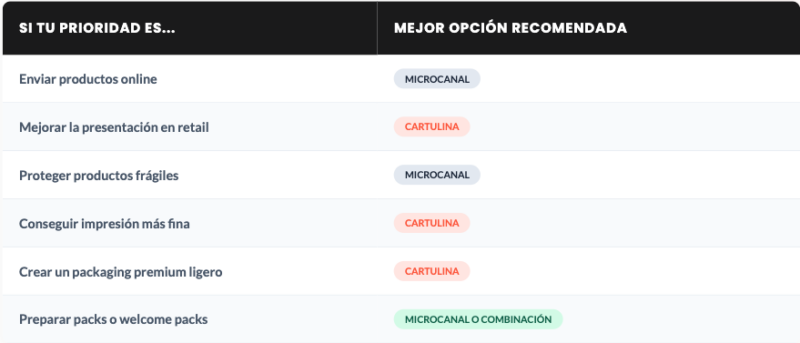 tabla de materiales SelfPackaging